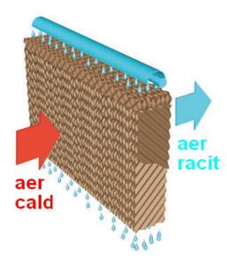 Racire cu panouri umede (PADCOOLING)